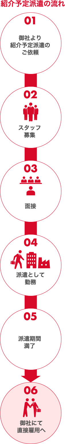 紹介予定派遣とは